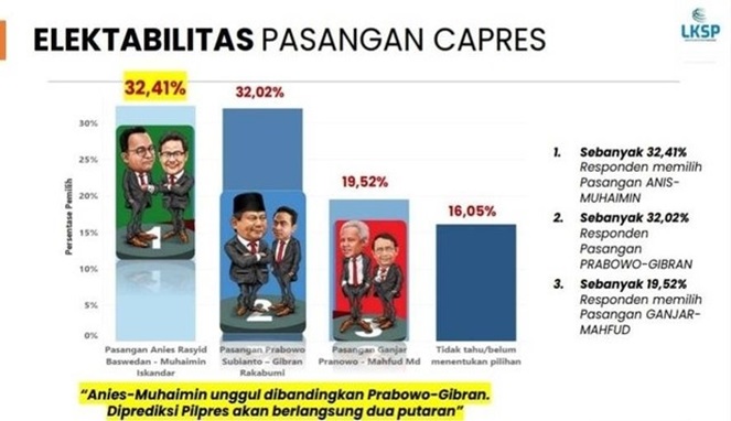 Survei Terbaru: Anies 32,41%, Prabowo 32,02%, Ganjar 19,52% Survei Terbaru: Anies 32,41%, Prabowo 32,02%, Ganjar 19,52%
