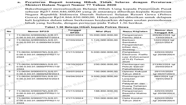 Delapan Kali Cair, Hibah Rp24,8 Miliar ke Polres Gowa Jadi Sorotan Tajam!